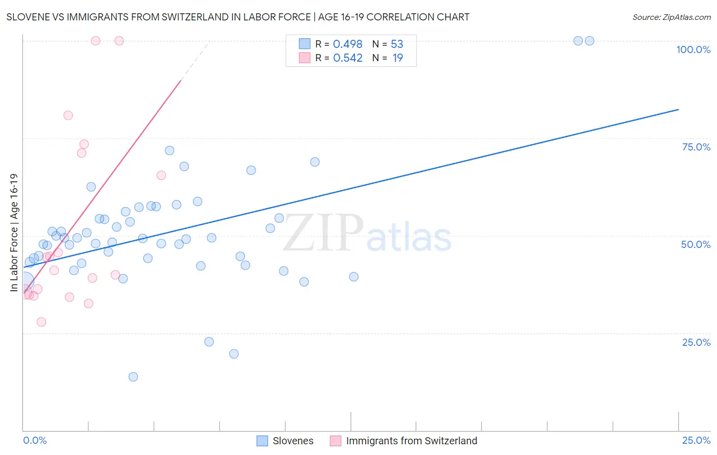Slovene vs Immigrants from Switzerland In Labor Force | Age 16-19