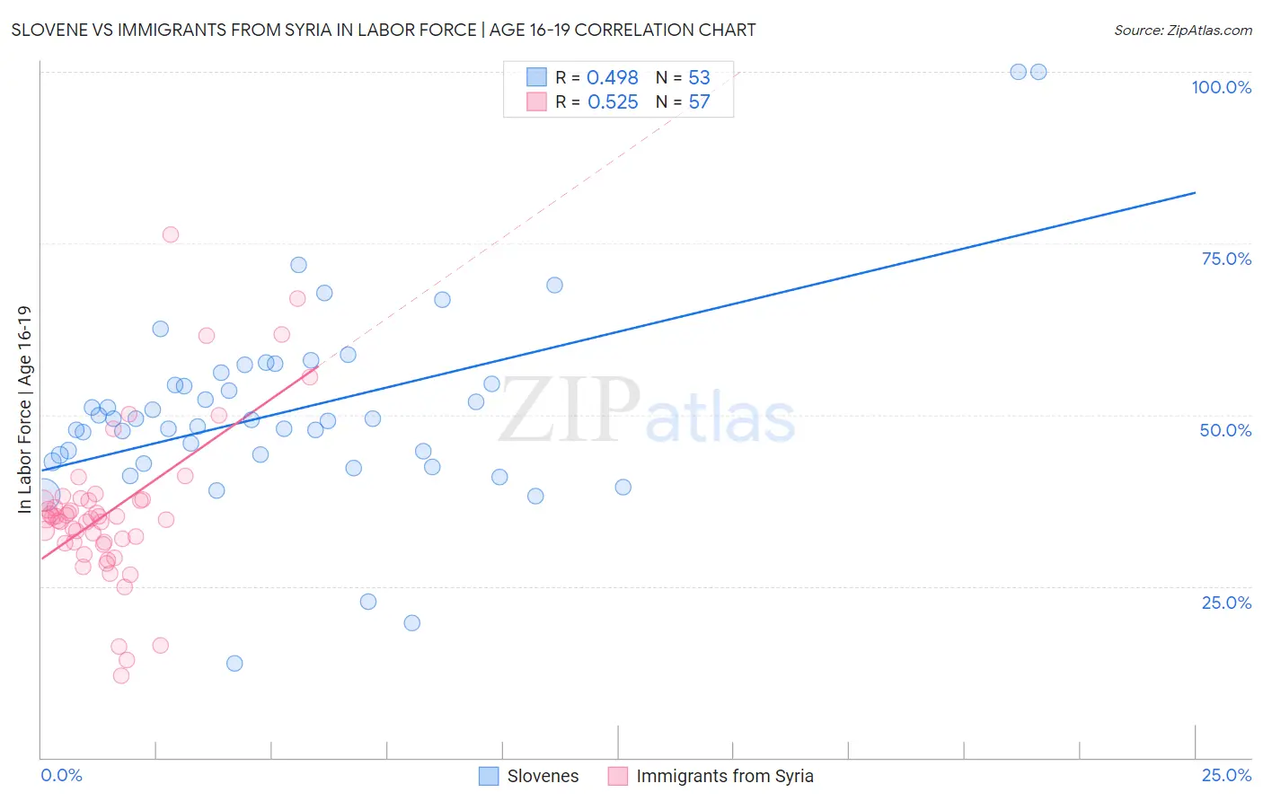 Slovene vs Immigrants from Syria In Labor Force | Age 16-19