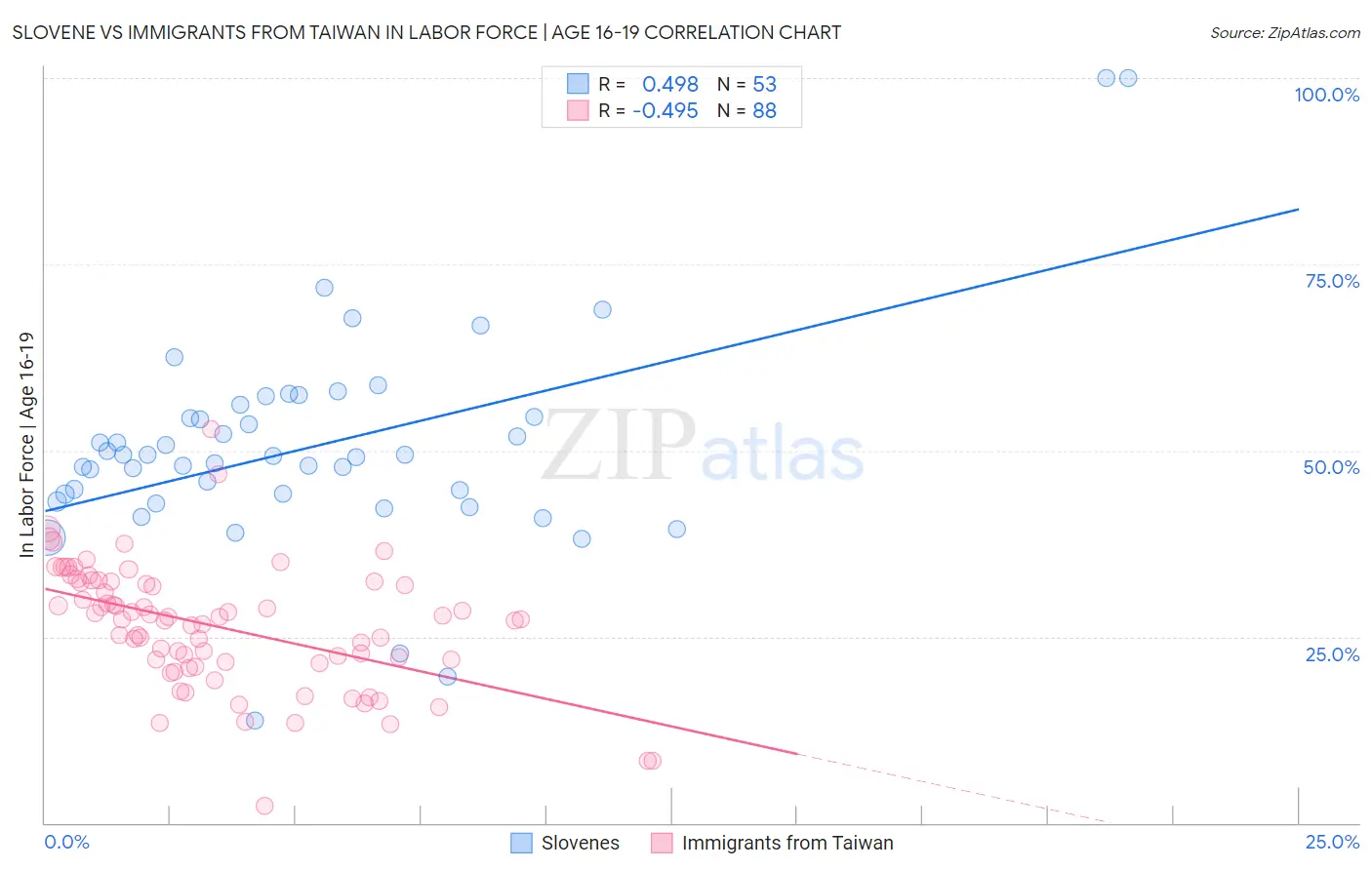 Slovene vs Immigrants from Taiwan In Labor Force | Age 16-19