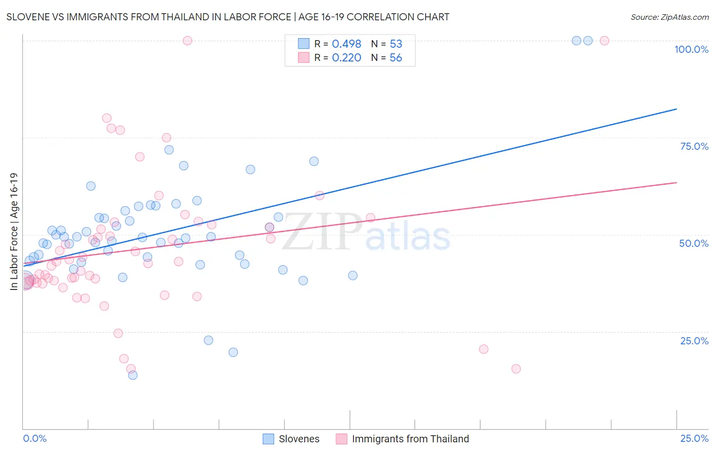 Slovene vs Immigrants from Thailand In Labor Force | Age 16-19