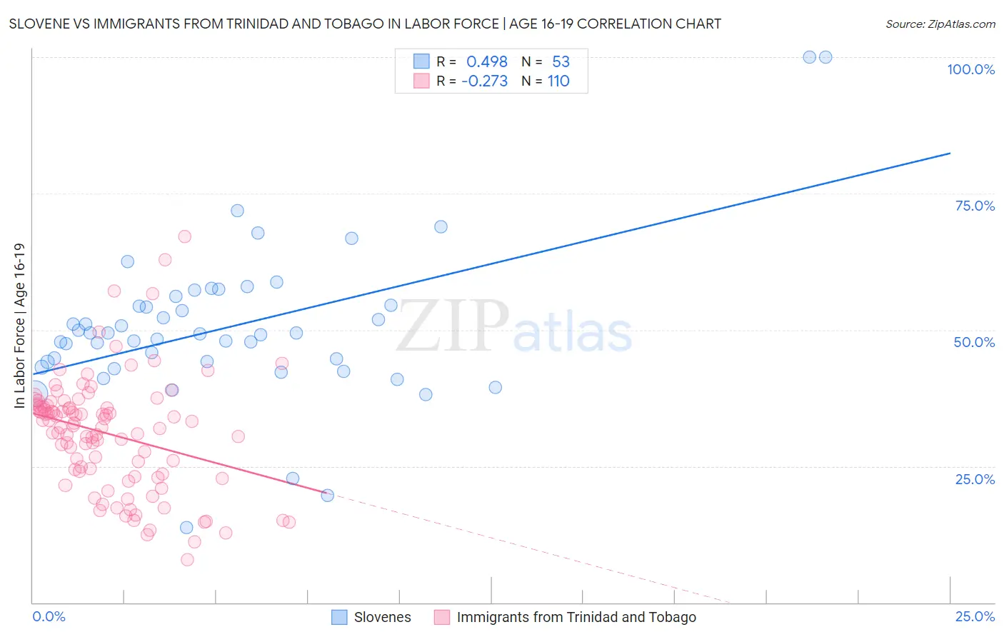 Slovene vs Immigrants from Trinidad and Tobago In Labor Force | Age 16-19