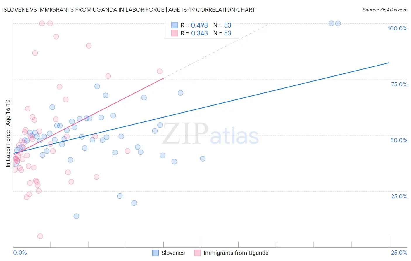 Slovene vs Immigrants from Uganda In Labor Force | Age 16-19