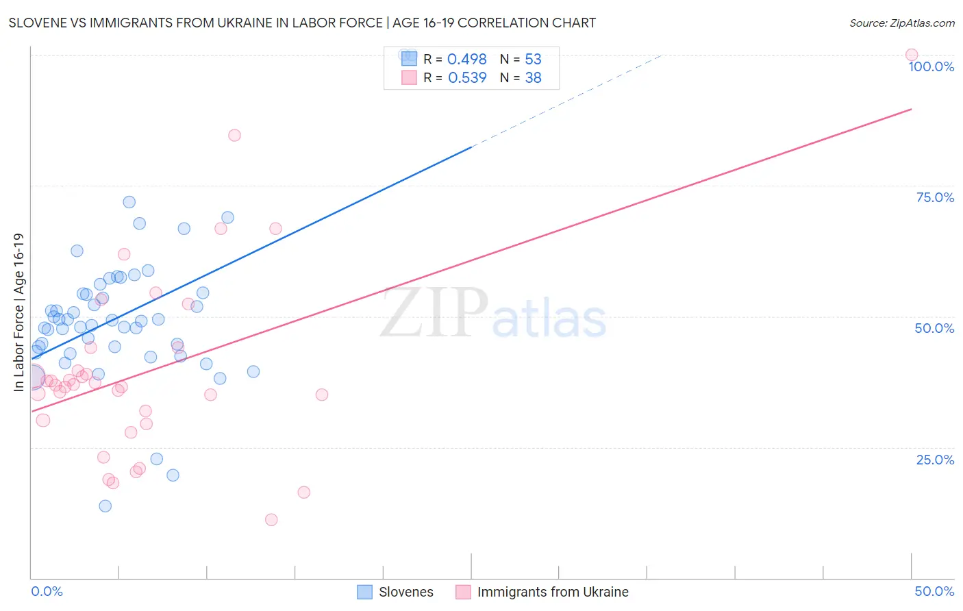 Slovene vs Immigrants from Ukraine In Labor Force | Age 16-19