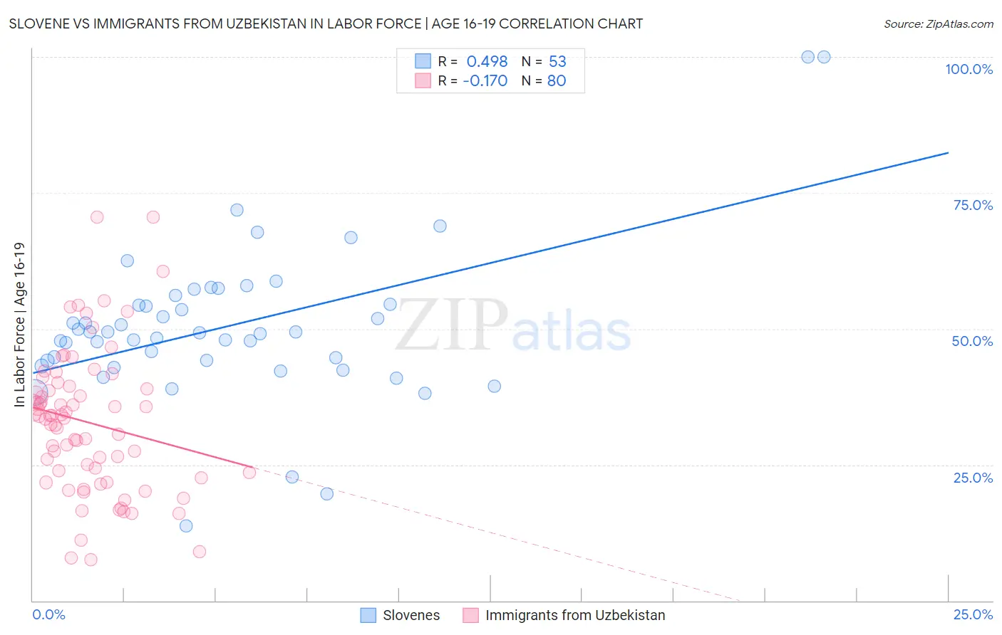 Slovene vs Immigrants from Uzbekistan In Labor Force | Age 16-19