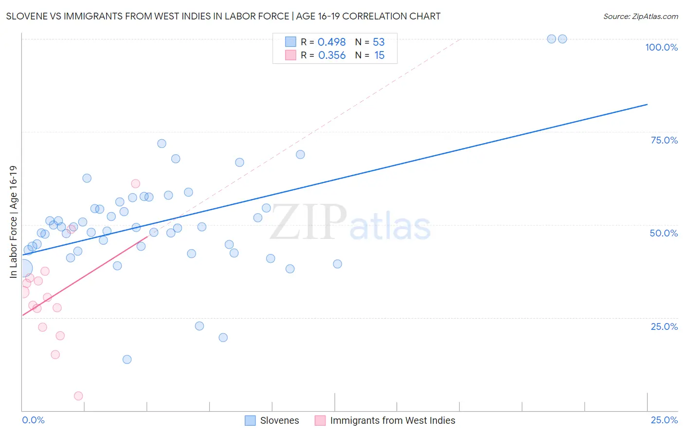 Slovene vs Immigrants from West Indies In Labor Force | Age 16-19