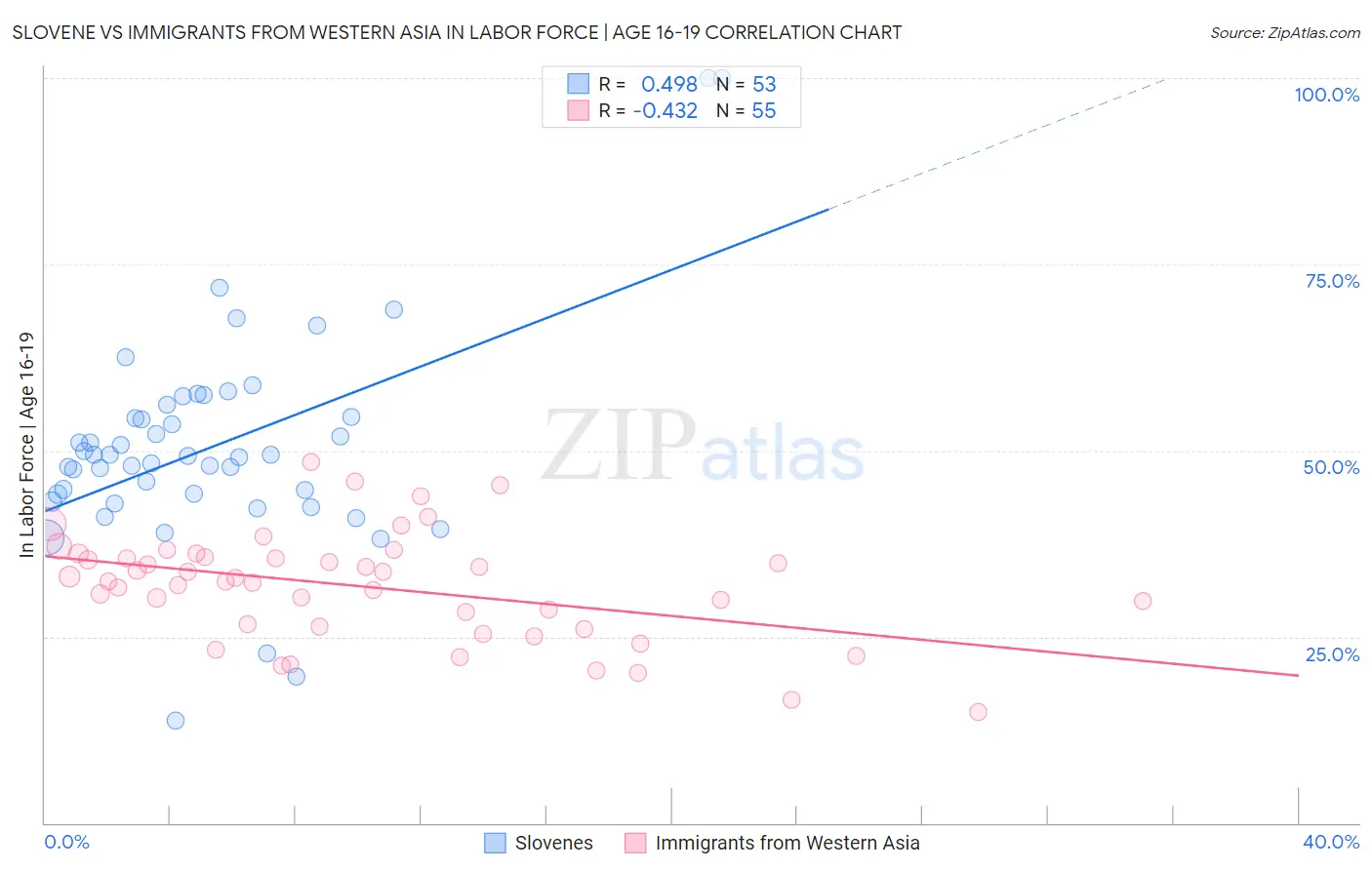 Slovene vs Immigrants from Western Asia In Labor Force | Age 16-19