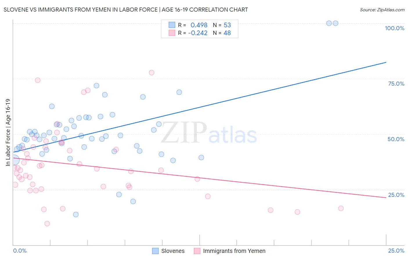 Slovene vs Immigrants from Yemen In Labor Force | Age 16-19