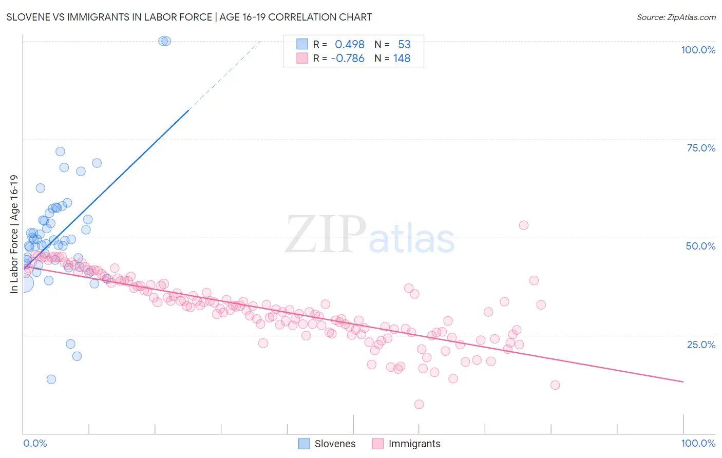 Slovene vs Immigrants In Labor Force | Age 16-19