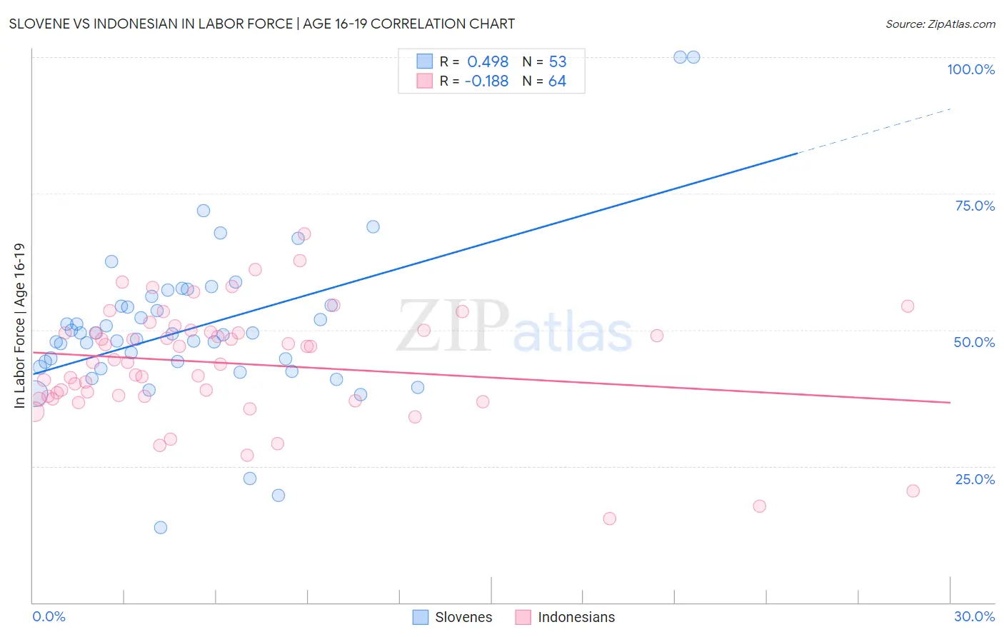 Slovene vs Indonesian In Labor Force | Age 16-19
