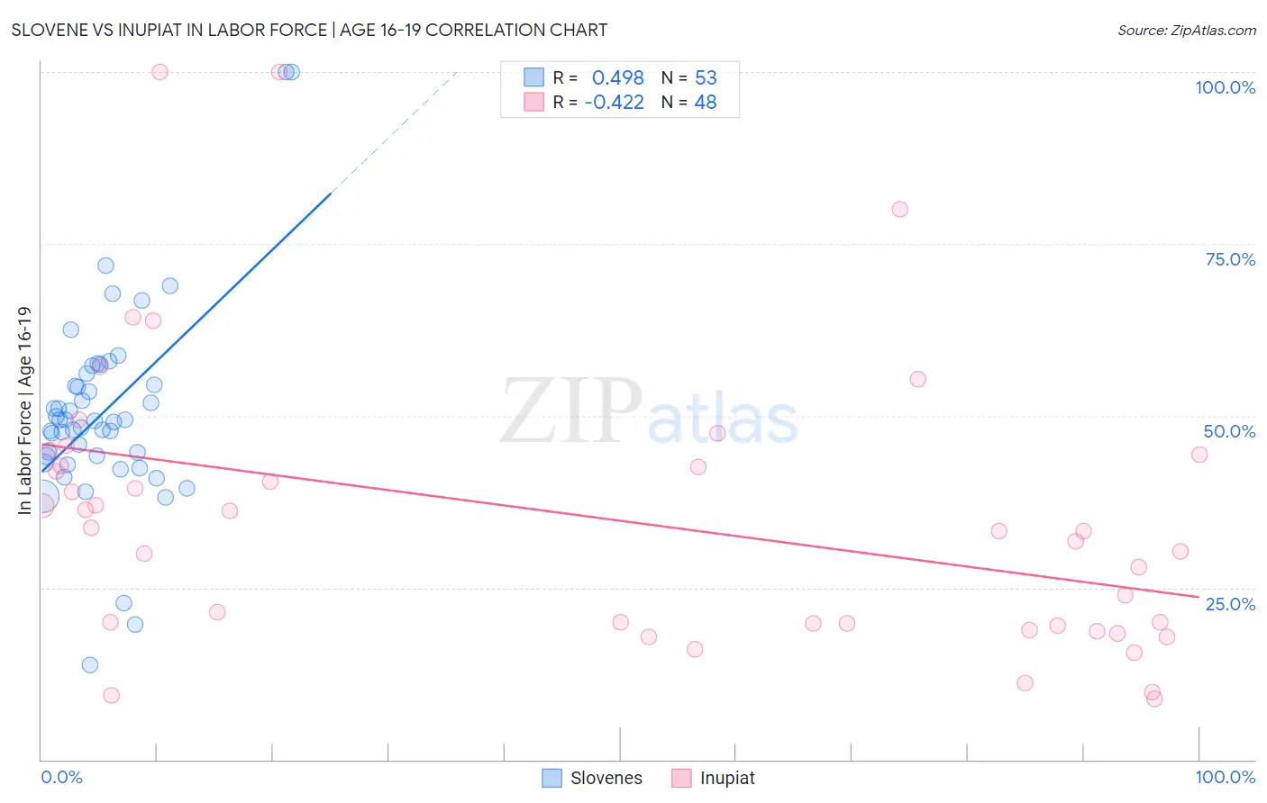 Slovene vs Inupiat In Labor Force | Age 16-19