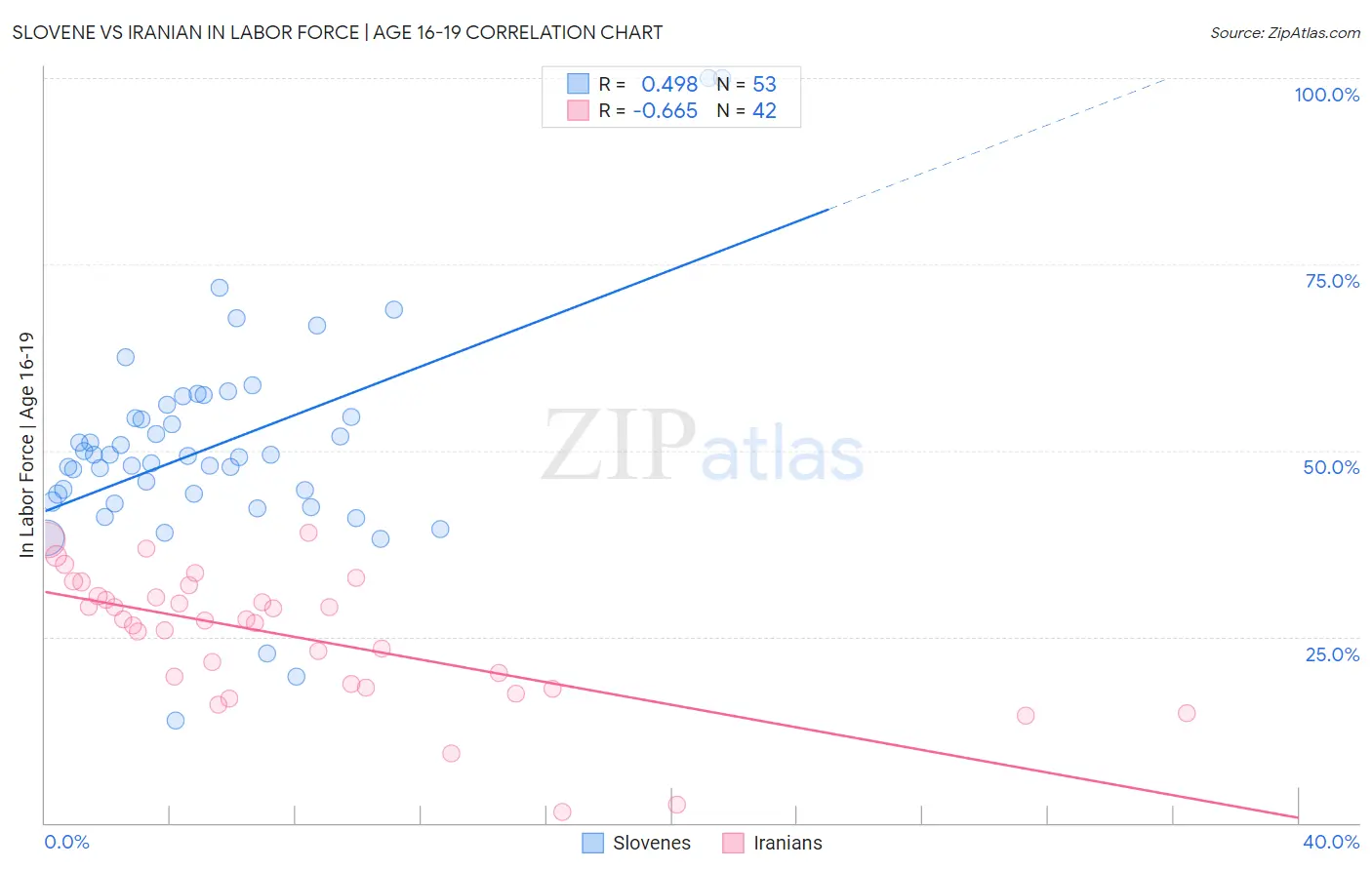 Slovene vs Iranian In Labor Force | Age 16-19