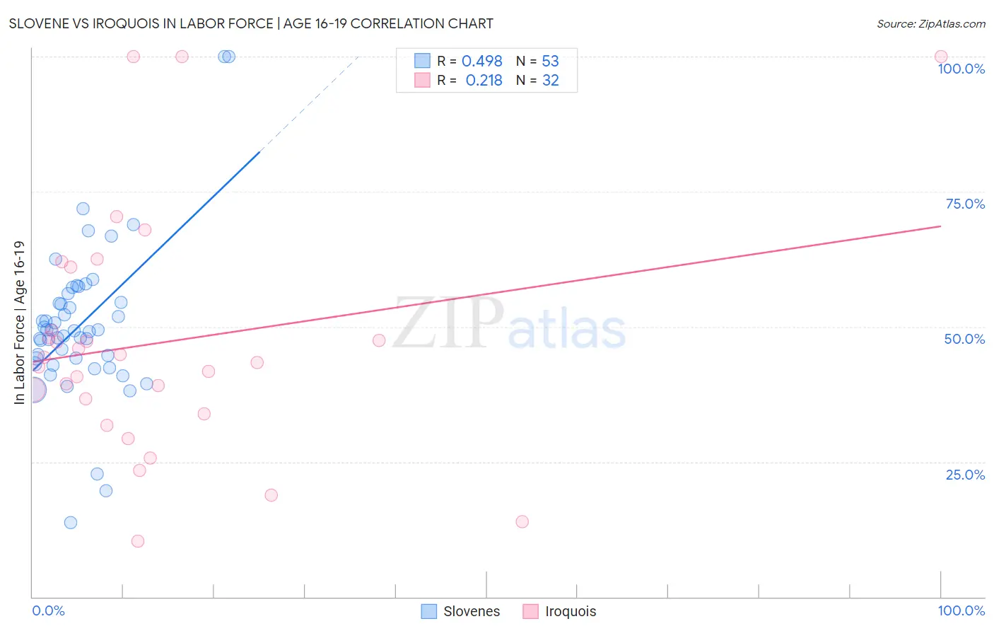 Slovene vs Iroquois In Labor Force | Age 16-19