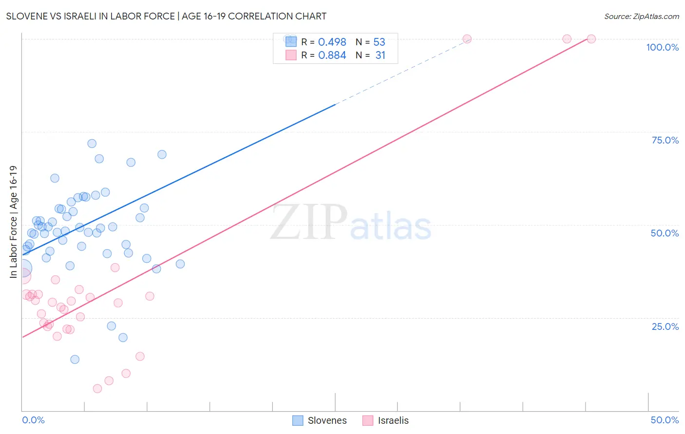 Slovene vs Israeli In Labor Force | Age 16-19