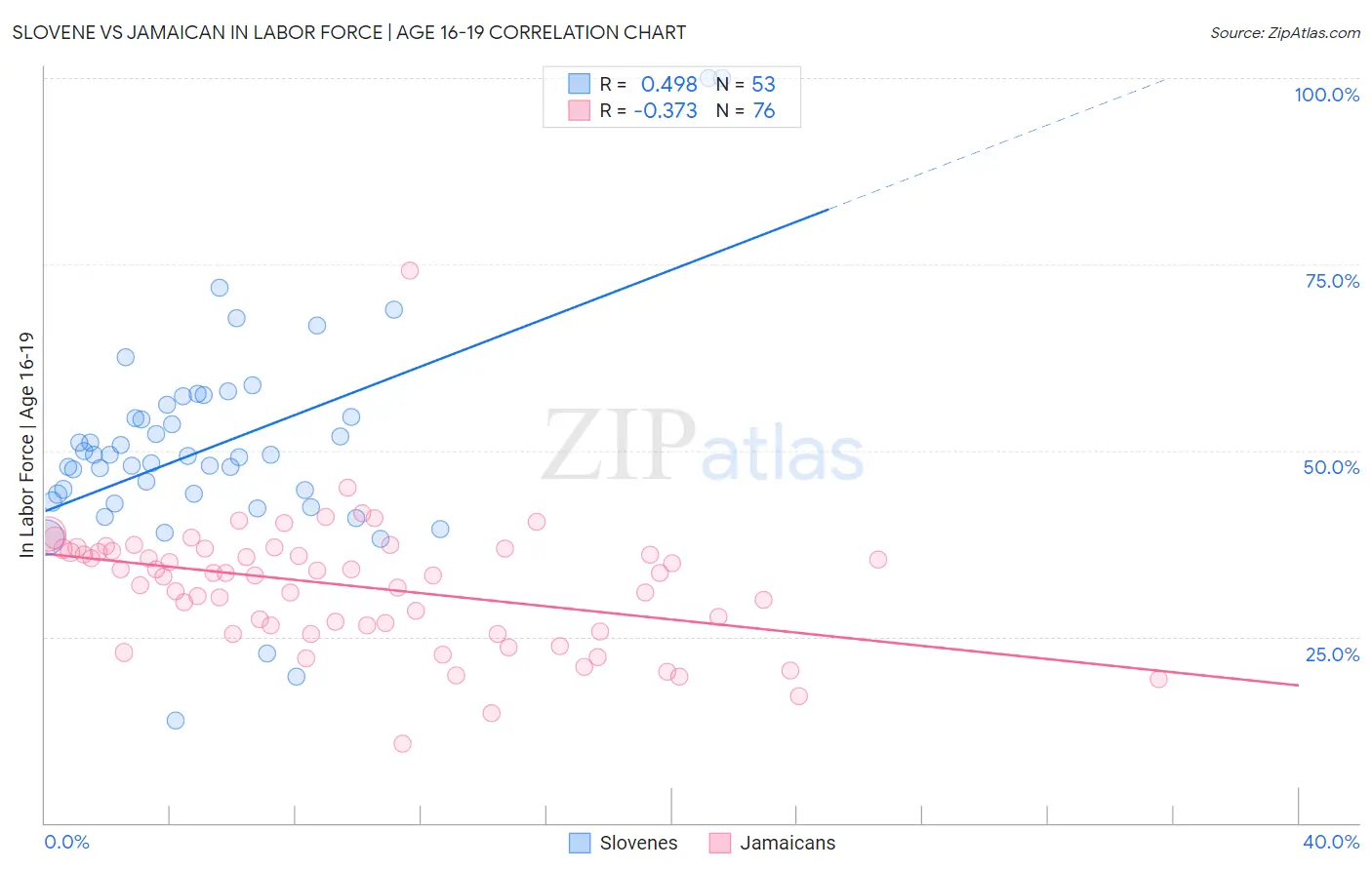 Slovene vs Jamaican In Labor Force | Age 16-19
