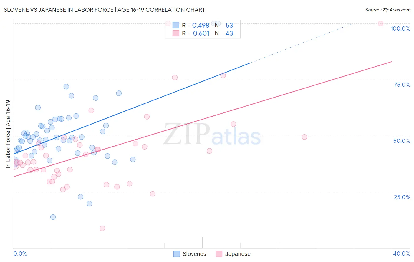 Slovene vs Japanese In Labor Force | Age 16-19