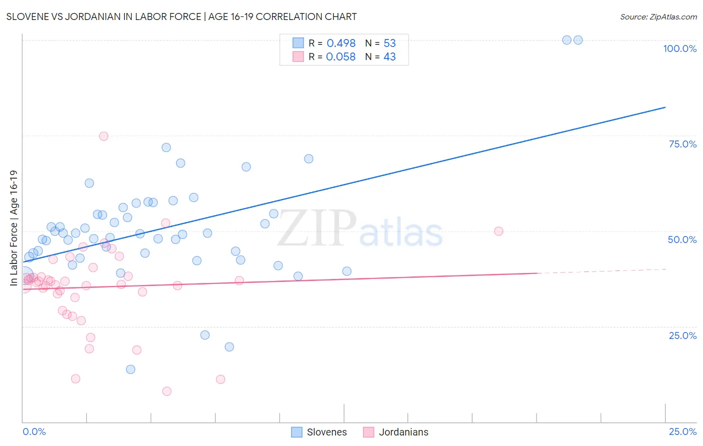 Slovene vs Jordanian In Labor Force | Age 16-19