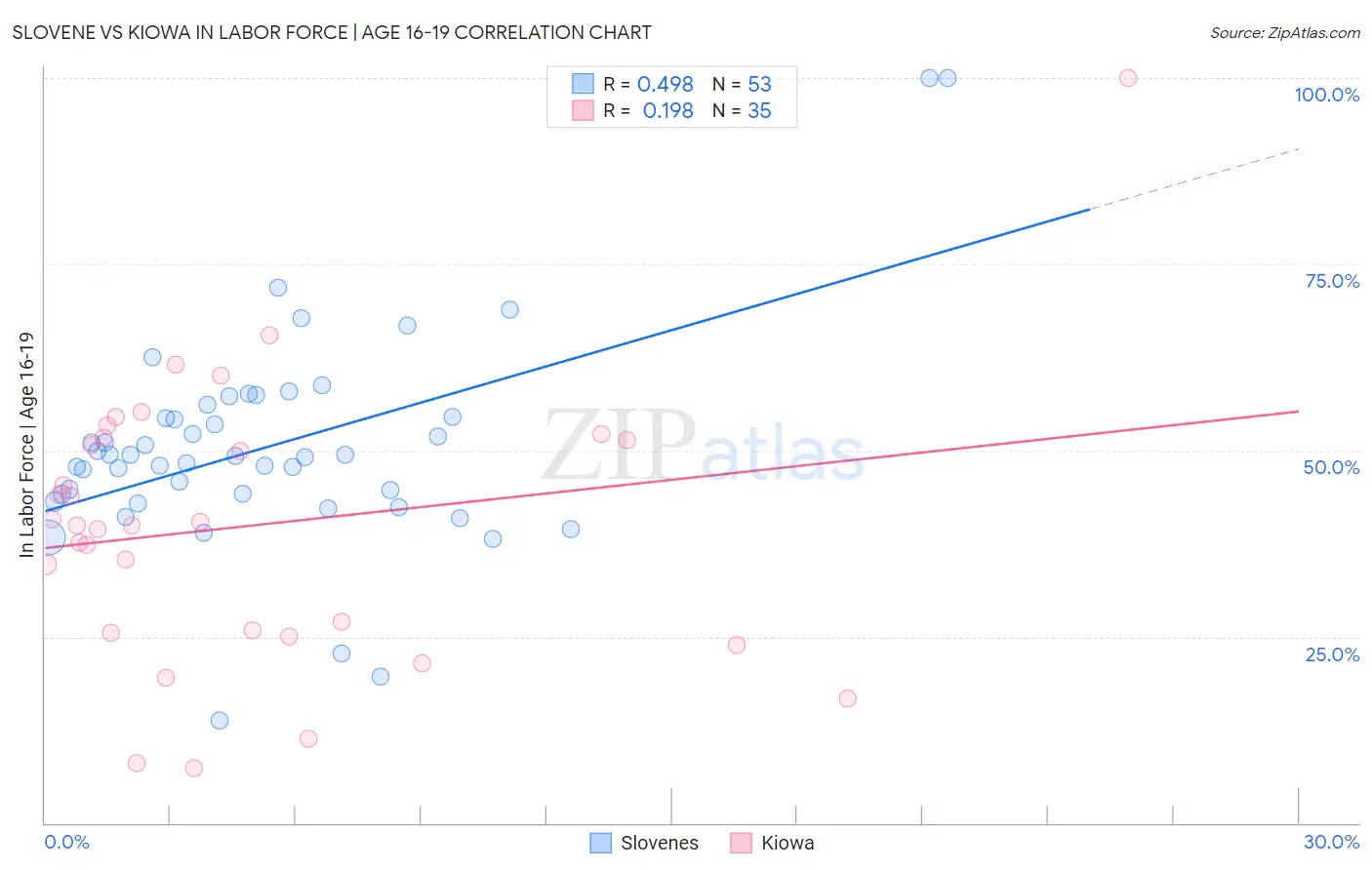 Slovene vs Kiowa In Labor Force | Age 16-19