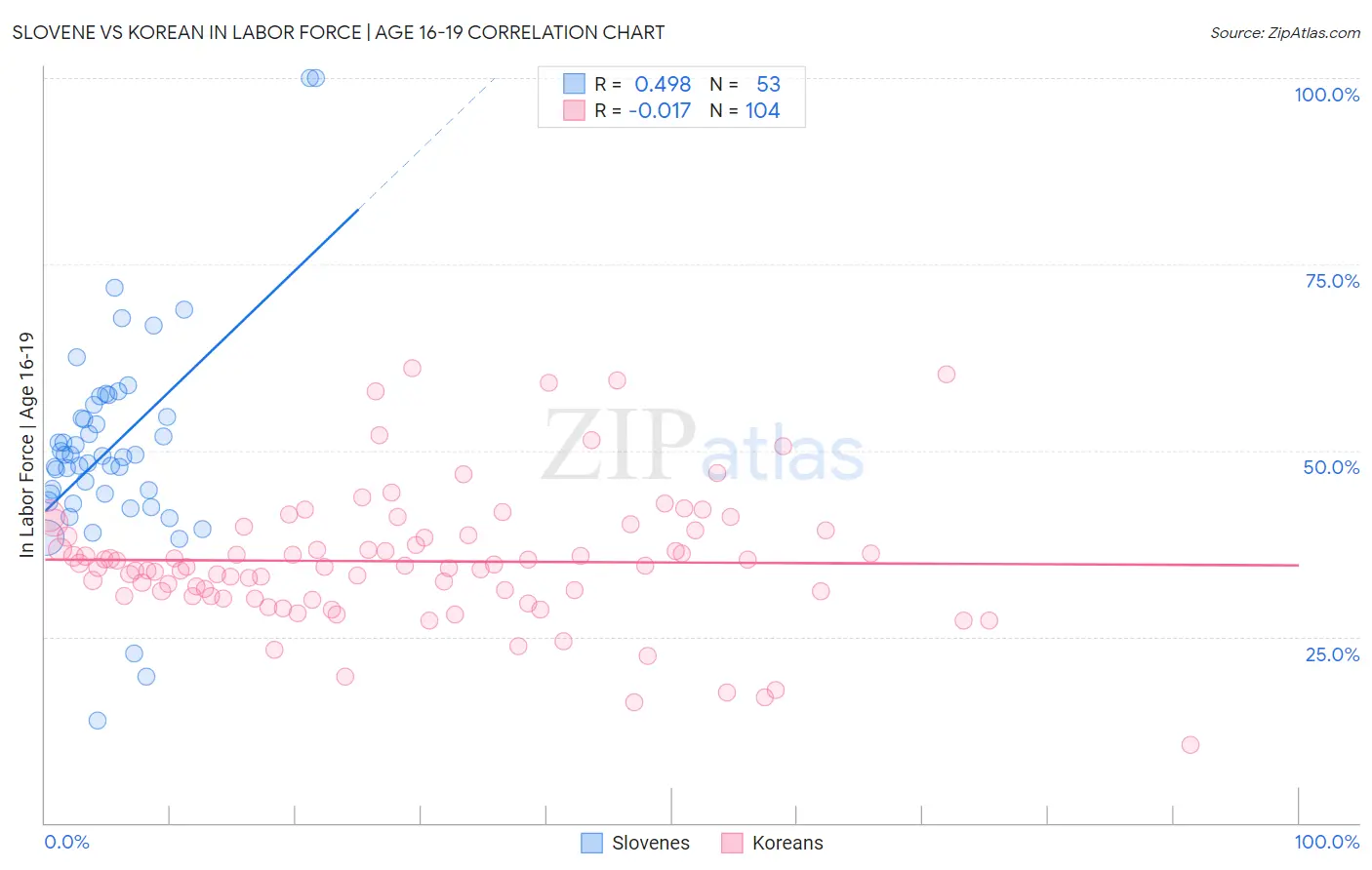 Slovene vs Korean In Labor Force | Age 16-19