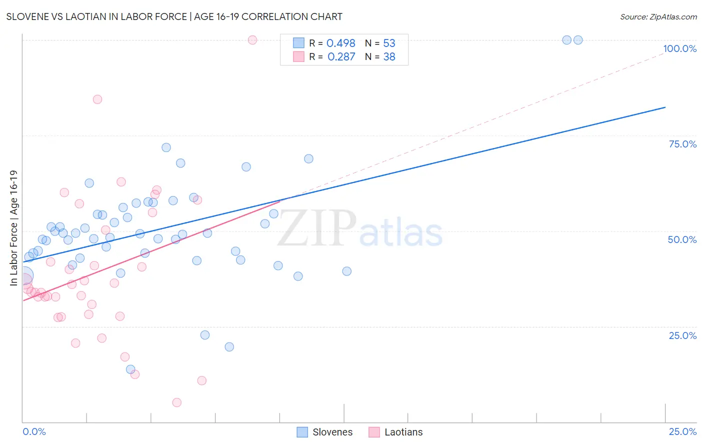 Slovene vs Laotian In Labor Force | Age 16-19