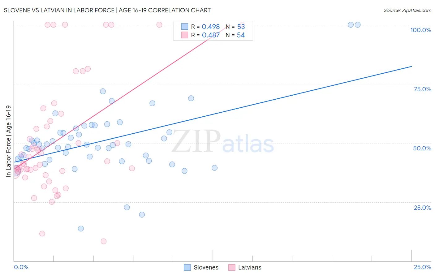 Slovene vs Latvian In Labor Force | Age 16-19