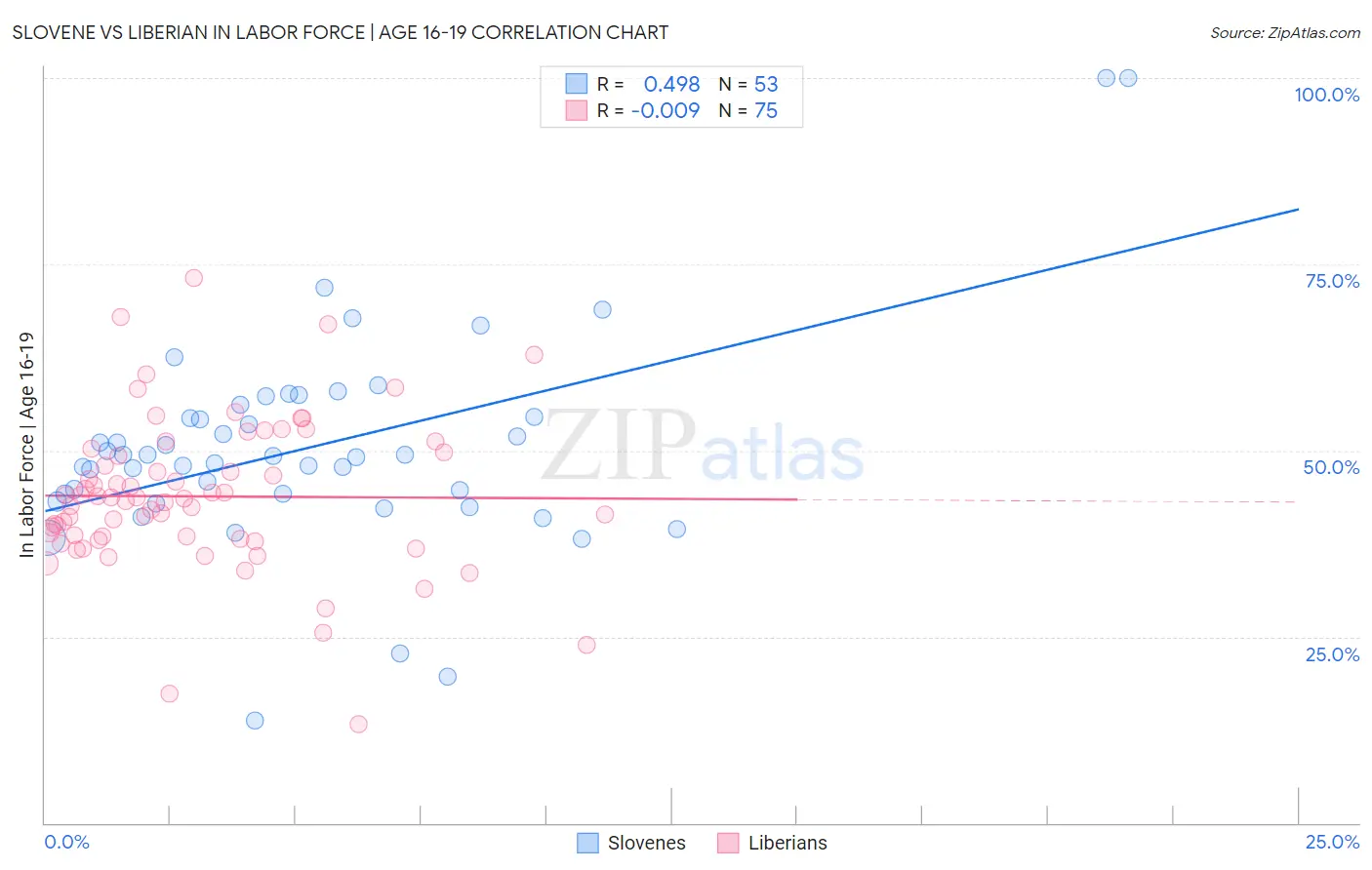 Slovene vs Liberian In Labor Force | Age 16-19