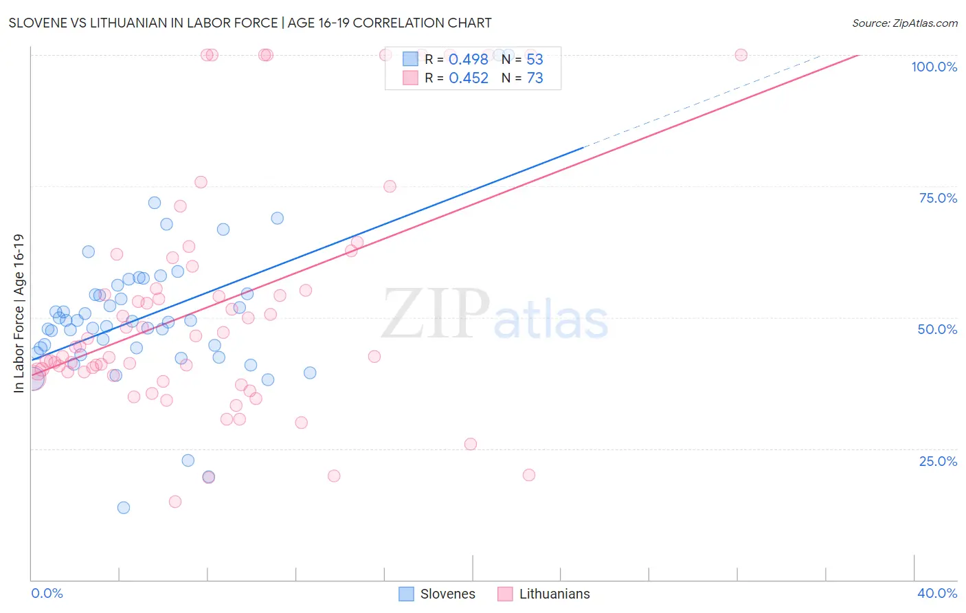 Slovene vs Lithuanian In Labor Force | Age 16-19