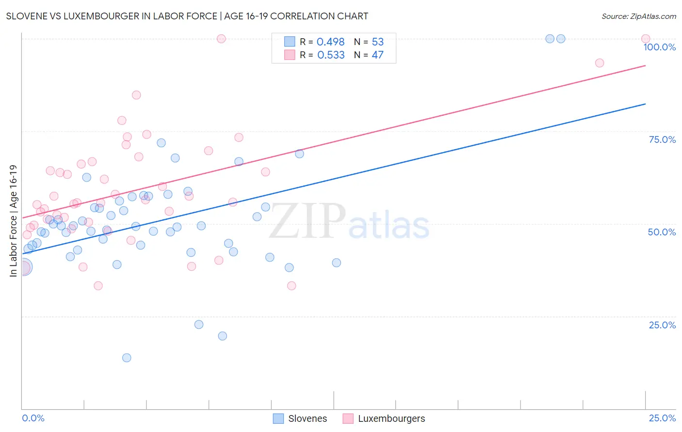 Slovene vs Luxembourger In Labor Force | Age 16-19