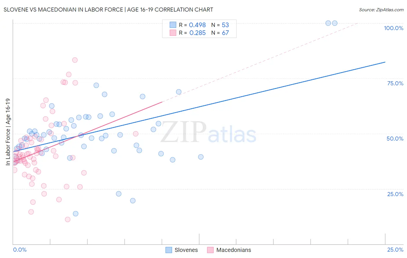 Slovene vs Macedonian In Labor Force | Age 16-19