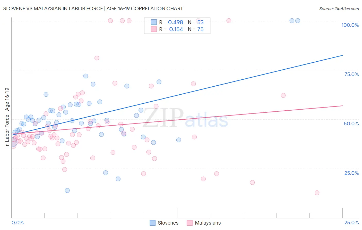 Slovene vs Malaysian In Labor Force | Age 16-19