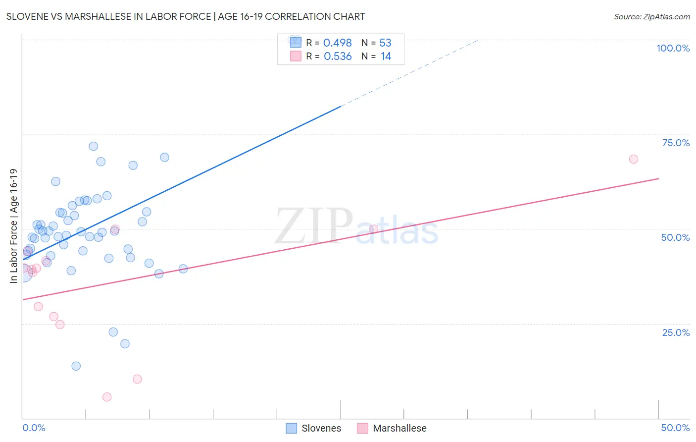 Slovene vs Marshallese In Labor Force | Age 16-19
