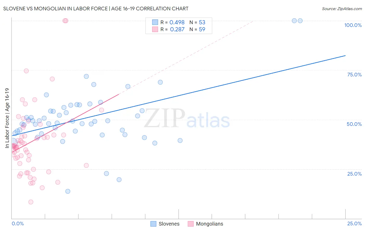 Slovene vs Mongolian In Labor Force | Age 16-19