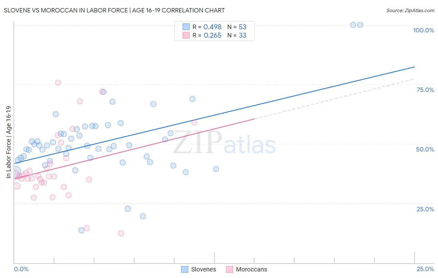 Slovene vs Moroccan In Labor Force | Age 16-19