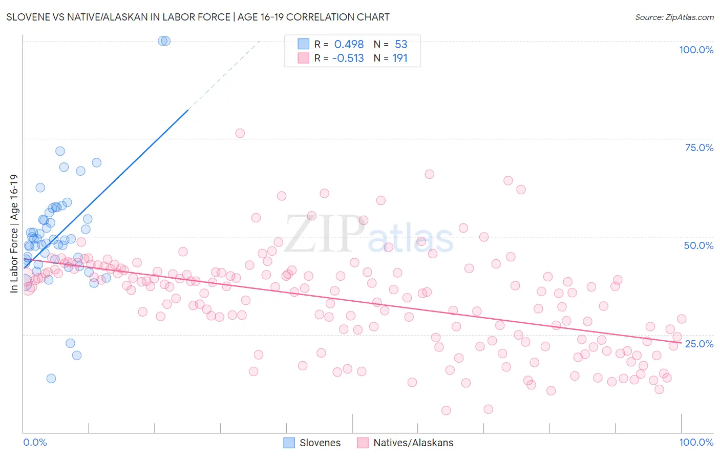 Slovene vs Native/Alaskan In Labor Force | Age 16-19