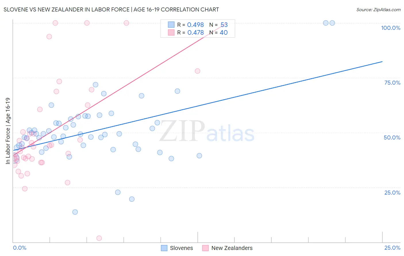 Slovene vs New Zealander In Labor Force | Age 16-19
