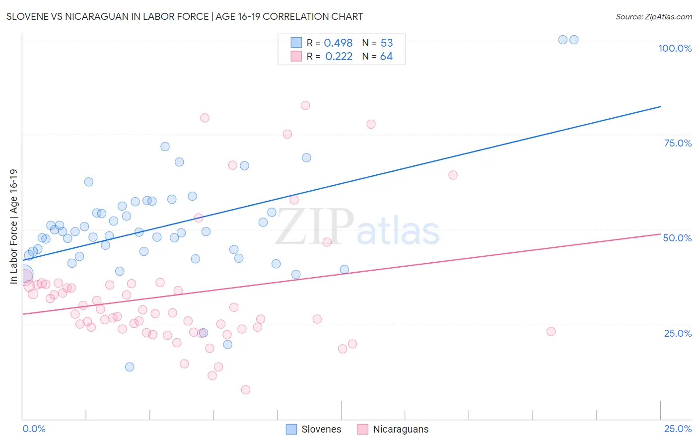 Slovene vs Nicaraguan In Labor Force | Age 16-19