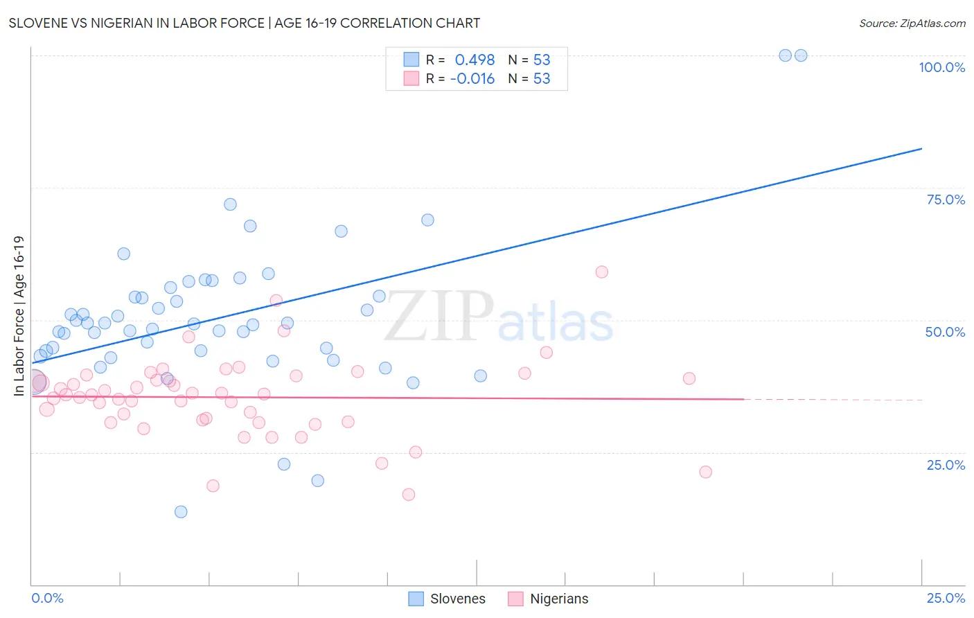 Slovene vs Nigerian In Labor Force | Age 16-19