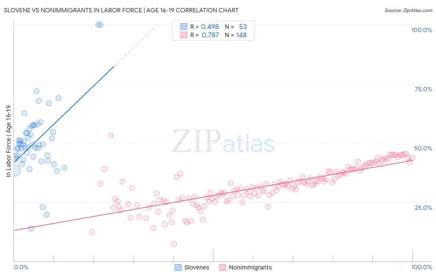 Slovene vs Nonimmigrants In Labor Force | Age 16-19