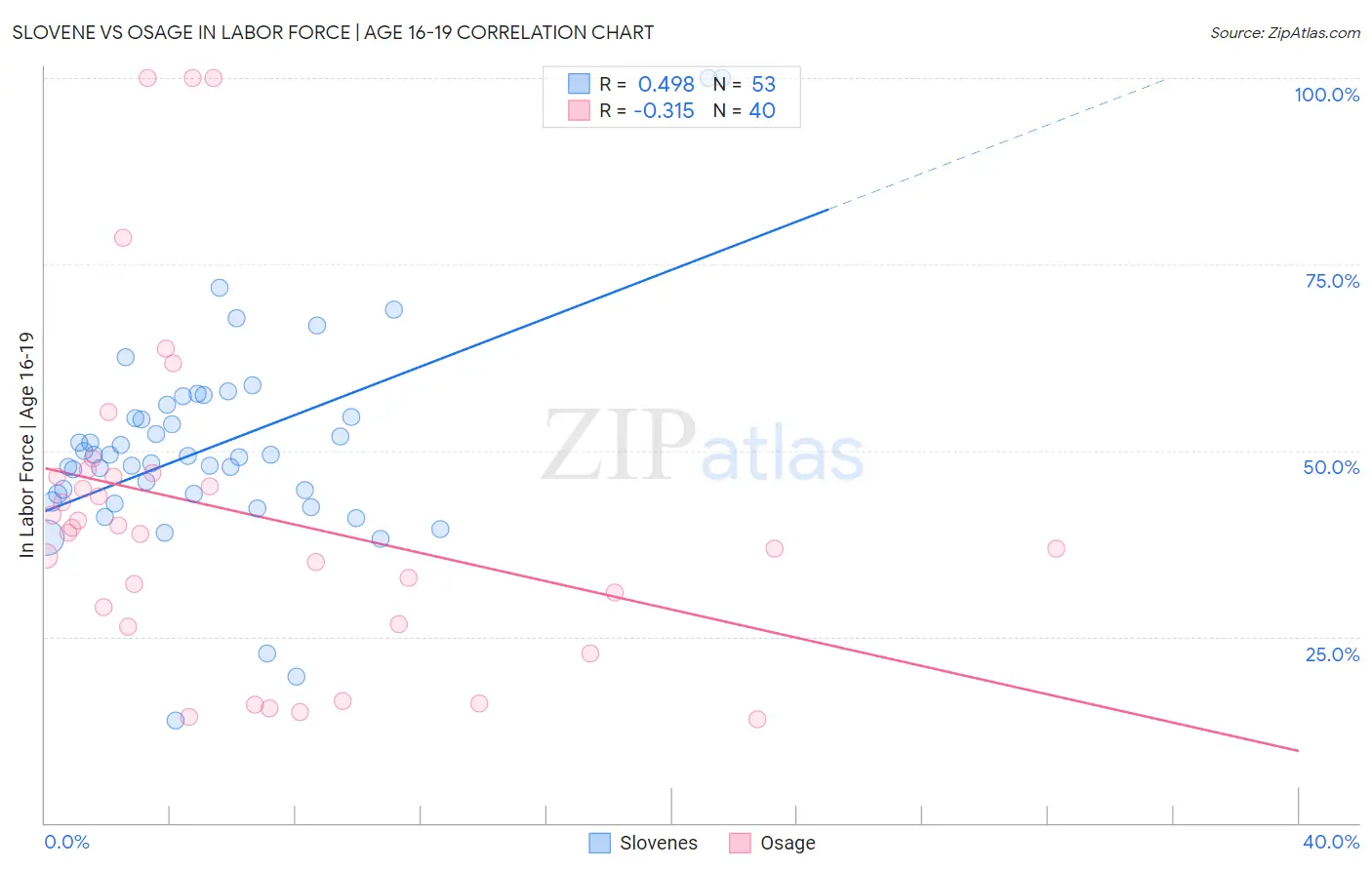 Slovene vs Osage In Labor Force | Age 16-19