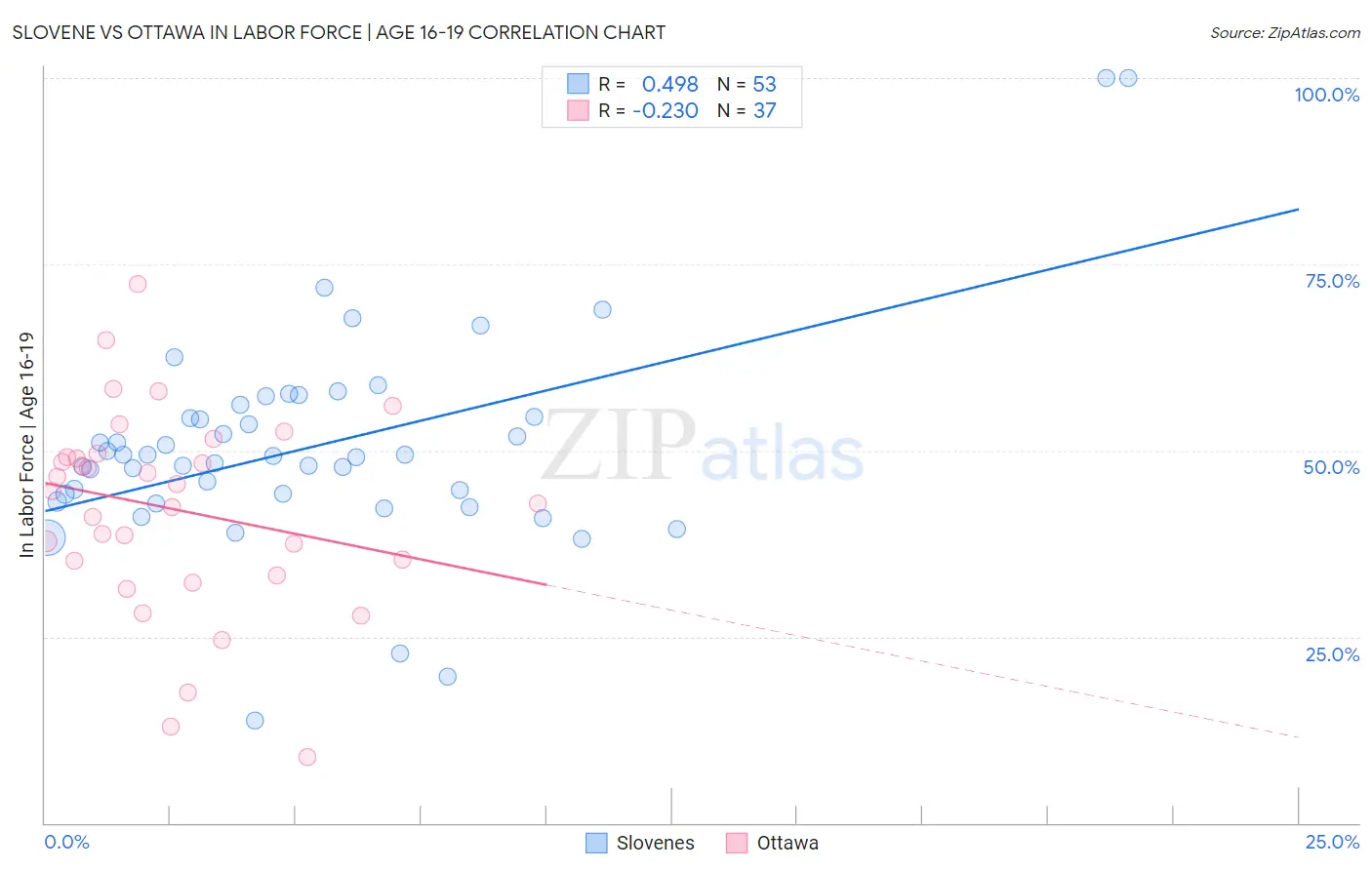 Slovene vs Ottawa In Labor Force | Age 16-19
