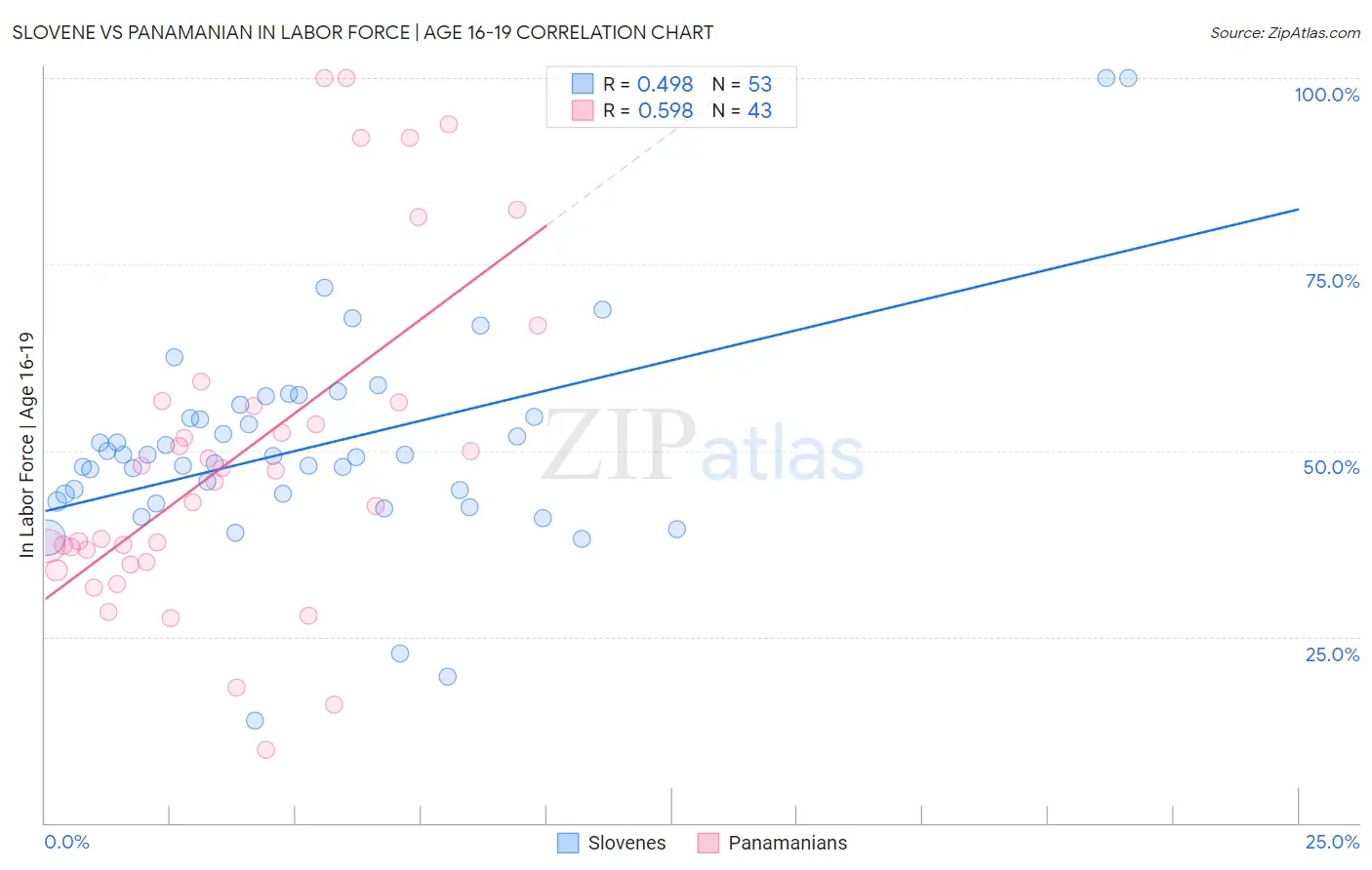 Slovene vs Panamanian In Labor Force | Age 16-19