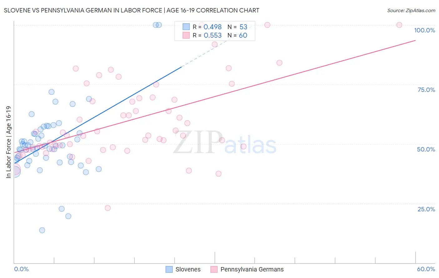 Slovene vs Pennsylvania German In Labor Force | Age 16-19