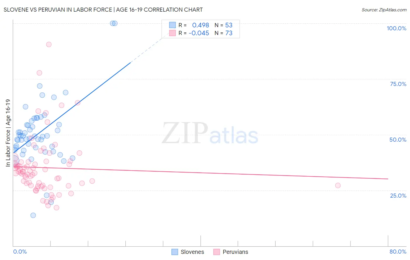 Slovene vs Peruvian In Labor Force | Age 16-19