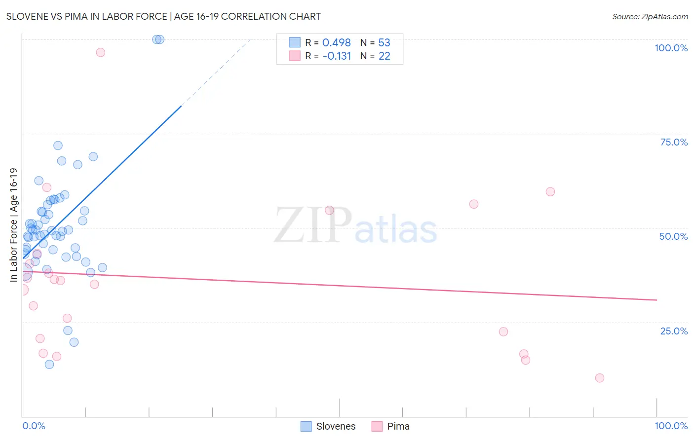 Slovene vs Pima In Labor Force | Age 16-19