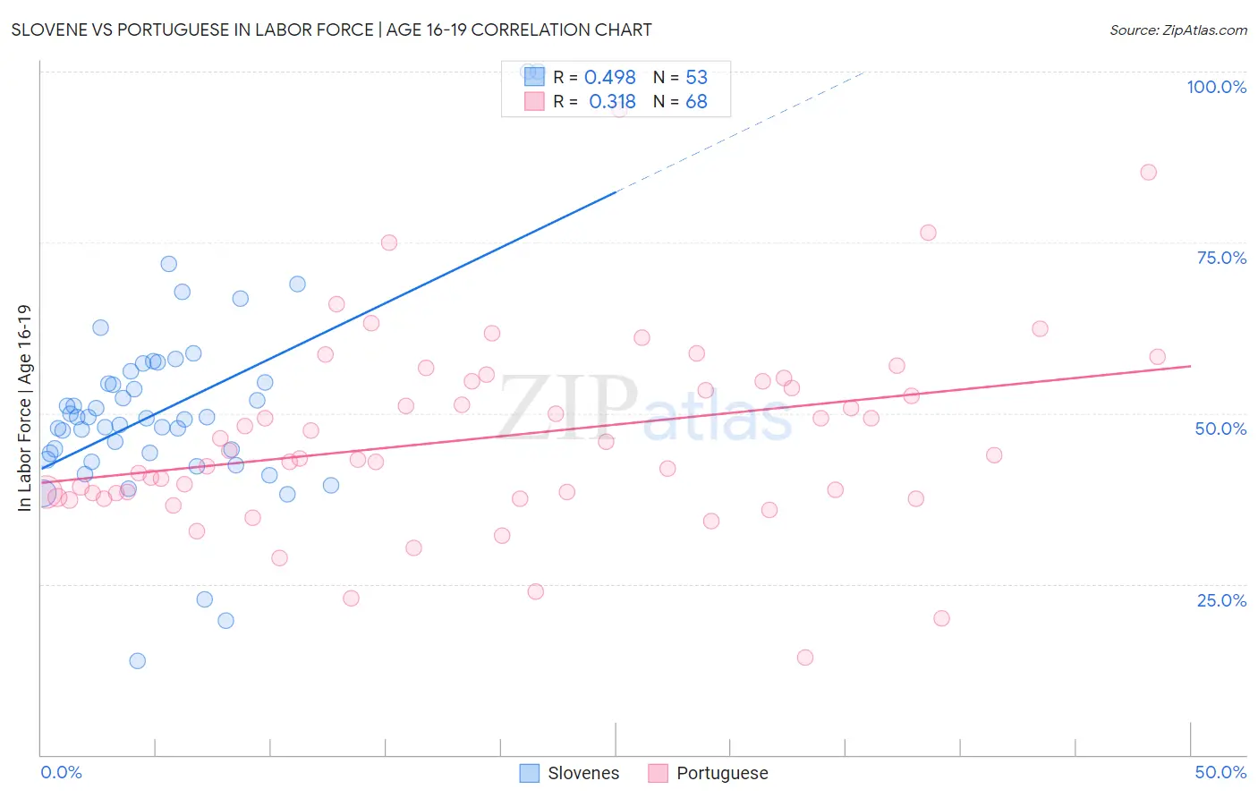 Slovene vs Portuguese In Labor Force | Age 16-19