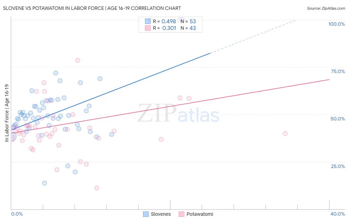 Slovene vs Potawatomi In Labor Force | Age 16-19