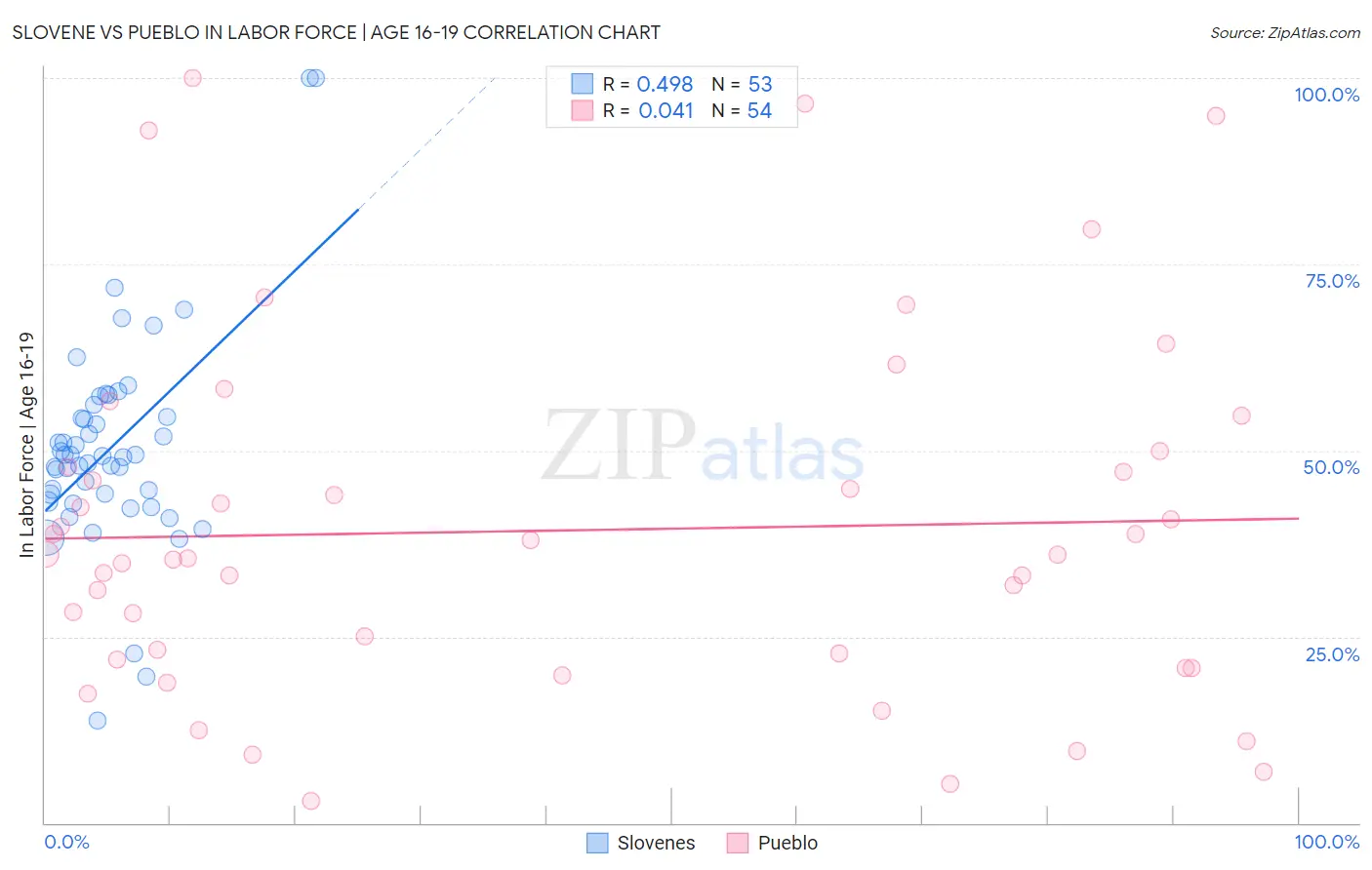 Slovene vs Pueblo In Labor Force | Age 16-19