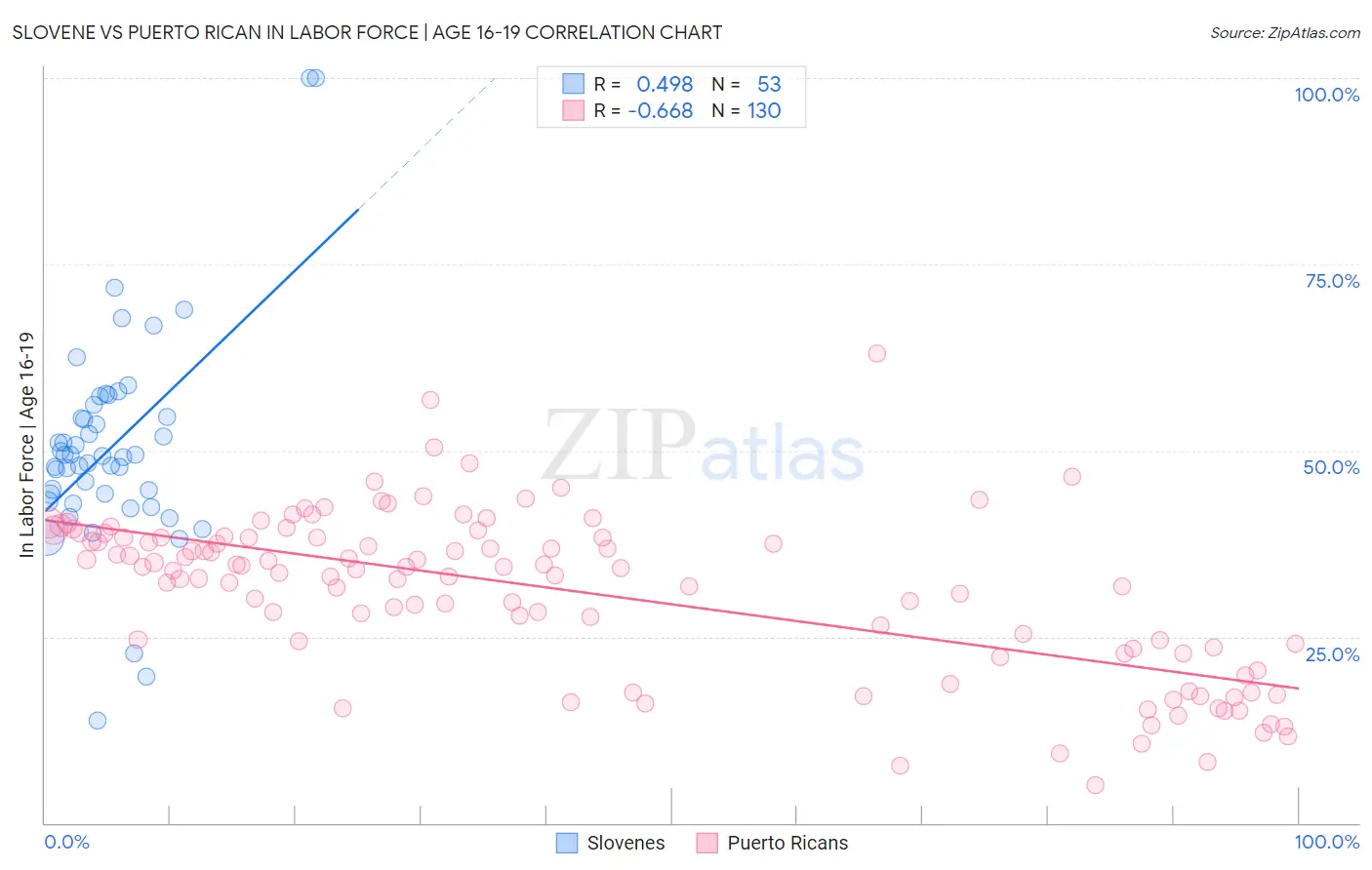 Slovene vs Puerto Rican In Labor Force | Age 16-19