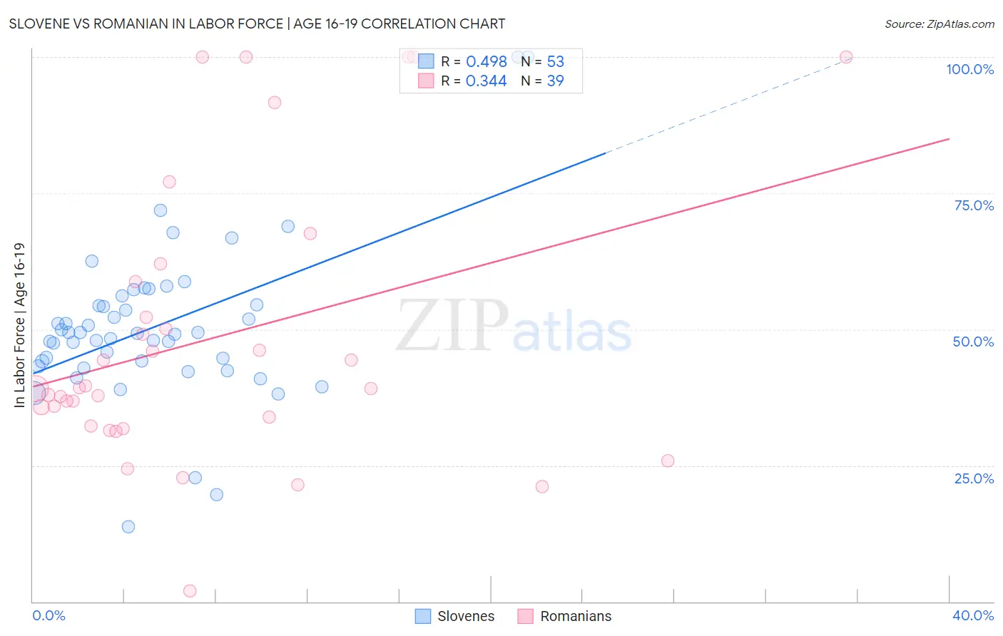 Slovene vs Romanian In Labor Force | Age 16-19