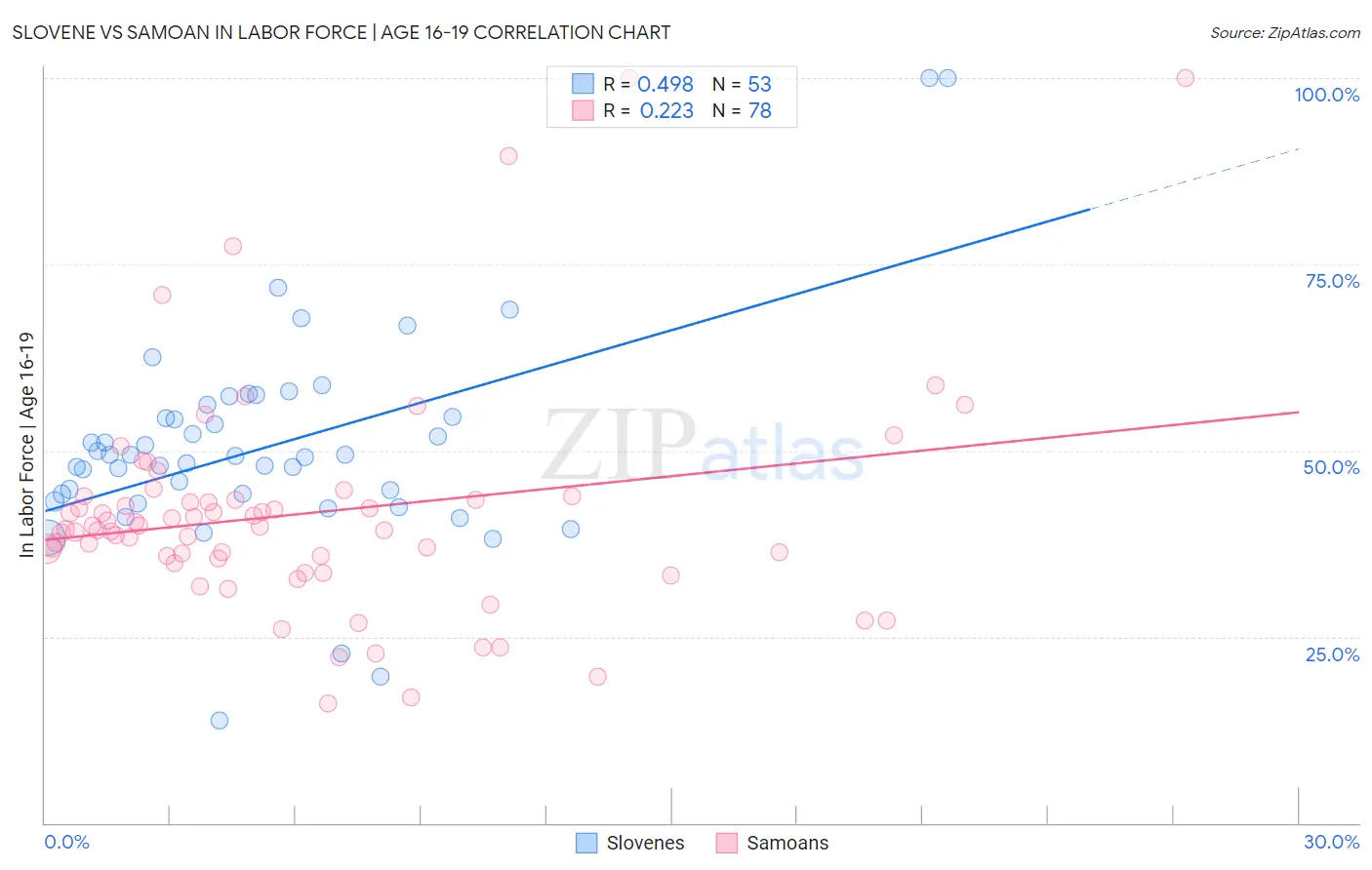 Slovene vs Samoan In Labor Force | Age 16-19