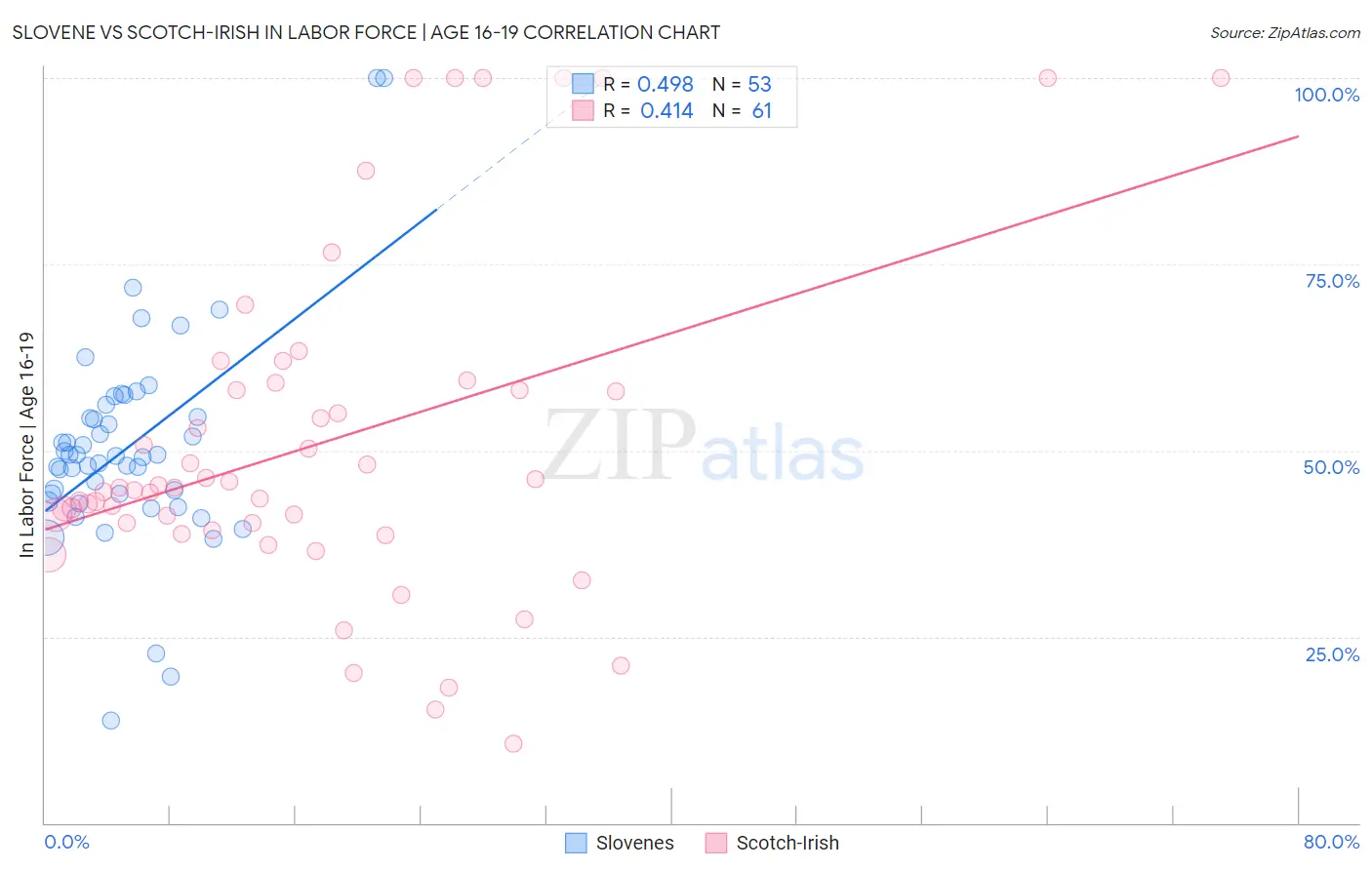 Slovene vs Scotch-Irish In Labor Force | Age 16-19